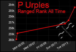 Total Graph of P Urples