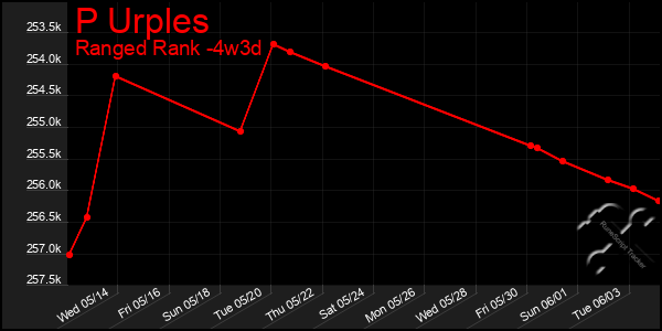 Last 31 Days Graph of P Urples
