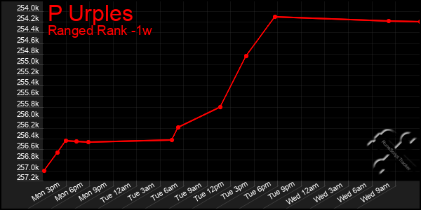 Last 7 Days Graph of P Urples
