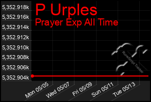Total Graph of P Urples