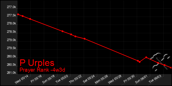 Last 31 Days Graph of P Urples