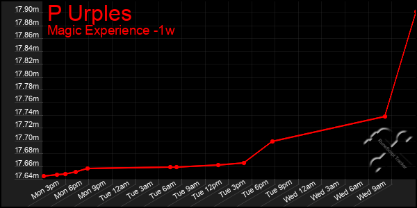 Last 7 Days Graph of P Urples