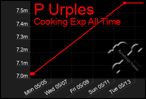 Total Graph of P Urples