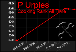 Total Graph of P Urples