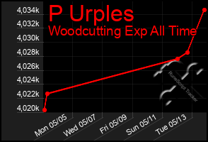 Total Graph of P Urples