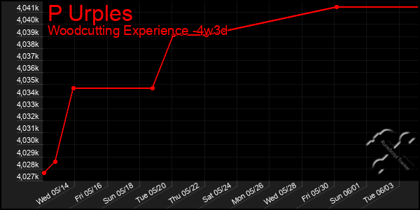 Last 31 Days Graph of P Urples