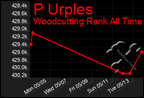Total Graph of P Urples