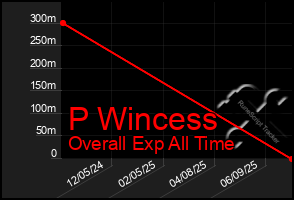 Total Graph of P Wincess