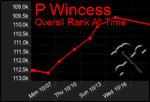 Total Graph of P Wincess