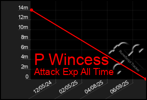 Total Graph of P Wincess