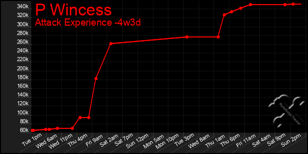 Last 31 Days Graph of P Wincess