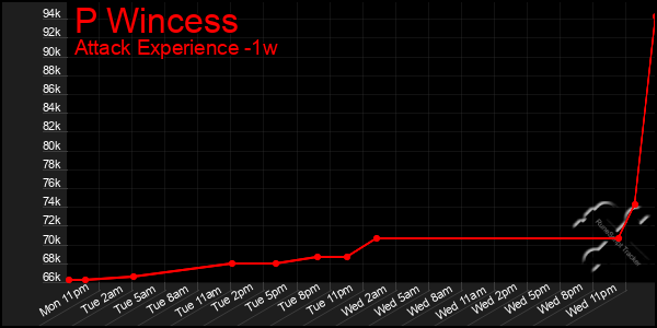 Last 7 Days Graph of P Wincess