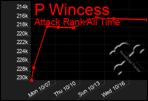 Total Graph of P Wincess