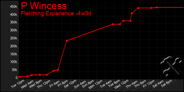 Last 31 Days Graph of P Wincess