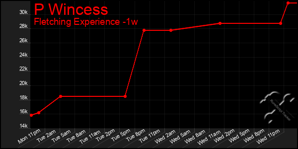 Last 7 Days Graph of P Wincess