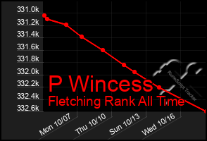 Total Graph of P Wincess