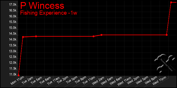 Last 7 Days Graph of P Wincess