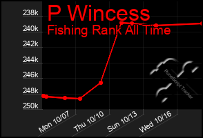 Total Graph of P Wincess