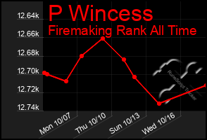 Total Graph of P Wincess