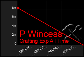 Total Graph of P Wincess