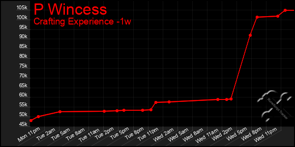 Last 7 Days Graph of P Wincess