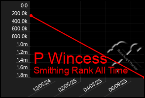 Total Graph of P Wincess