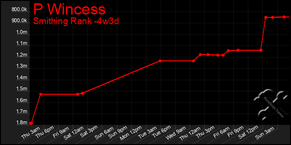 Last 31 Days Graph of P Wincess
