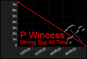 Total Graph of P Wincess