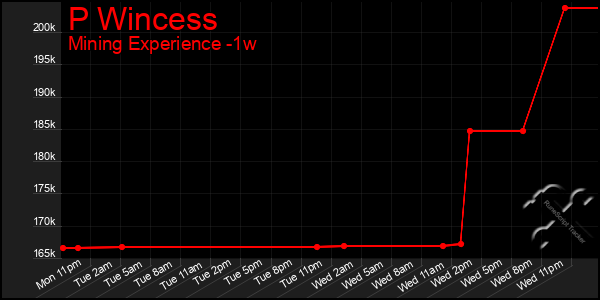 Last 7 Days Graph of P Wincess