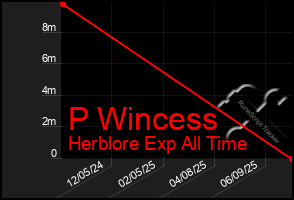 Total Graph of P Wincess