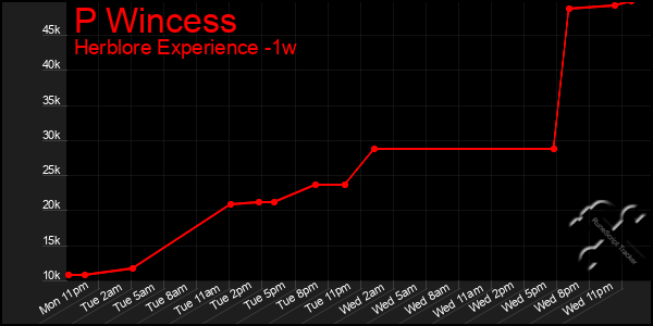 Last 7 Days Graph of P Wincess