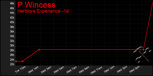 Last 24 Hours Graph of P Wincess