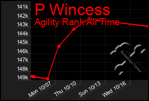 Total Graph of P Wincess