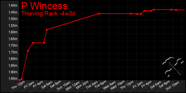 Last 31 Days Graph of P Wincess