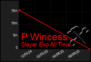 Total Graph of P Wincess