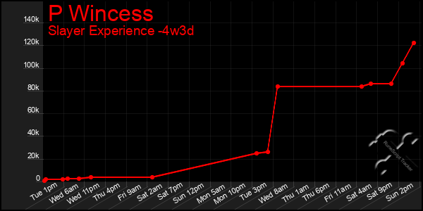 Last 31 Days Graph of P Wincess