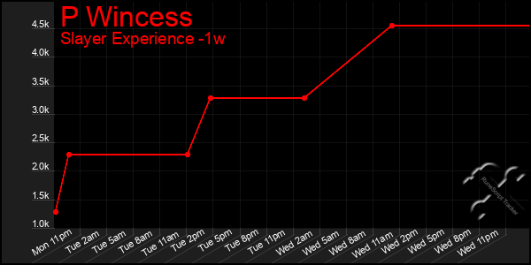 Last 7 Days Graph of P Wincess