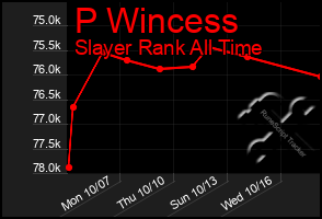 Total Graph of P Wincess
