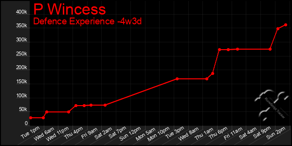 Last 31 Days Graph of P Wincess