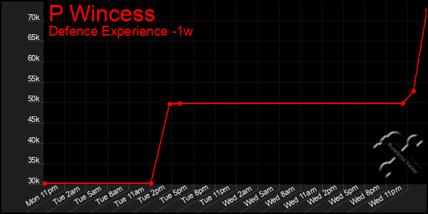 Last 7 Days Graph of P Wincess