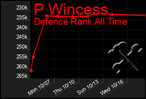 Total Graph of P Wincess