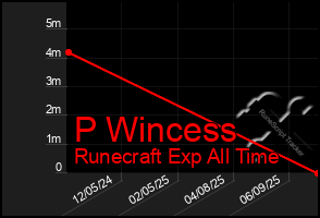 Total Graph of P Wincess