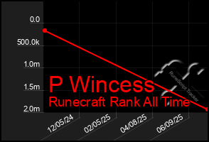 Total Graph of P Wincess