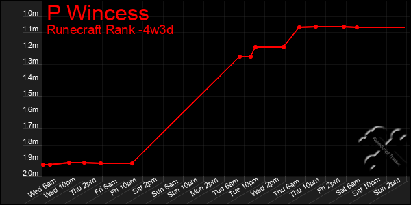 Last 31 Days Graph of P Wincess