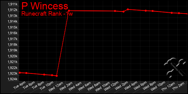 Last 7 Days Graph of P Wincess