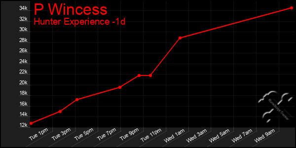 Last 24 Hours Graph of P Wincess