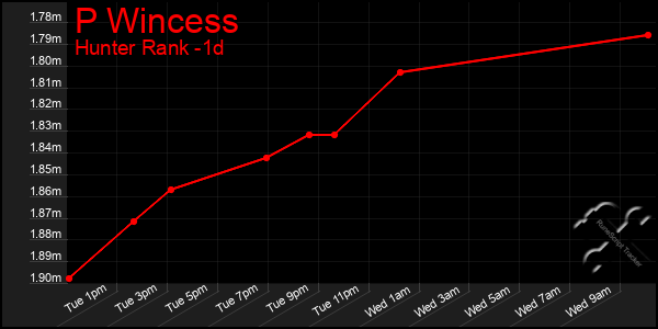 Last 24 Hours Graph of P Wincess