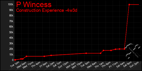 Last 31 Days Graph of P Wincess