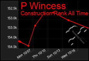 Total Graph of P Wincess