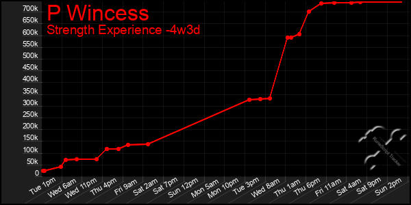 Last 31 Days Graph of P Wincess